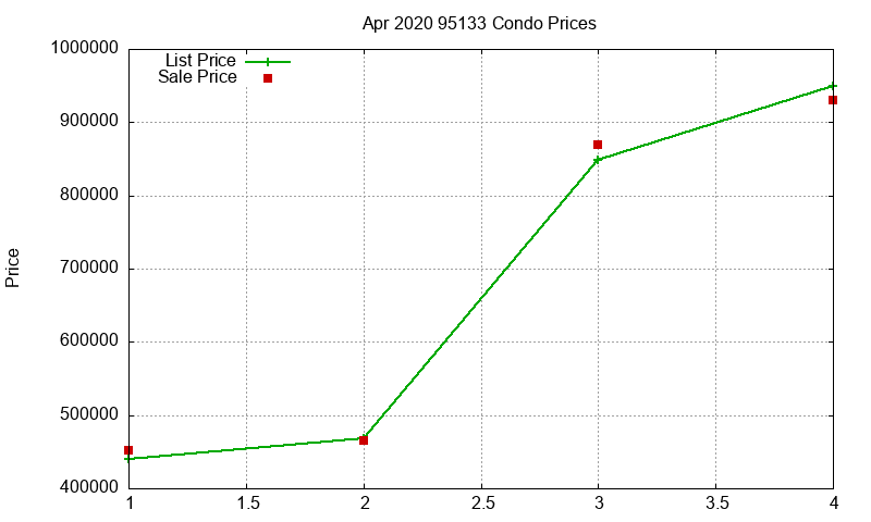 95133 Condos Just Sold 2020-04