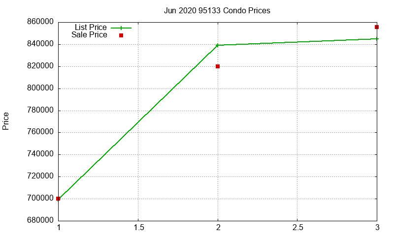 95133 Condos Just Sold 2020-06 95133 Condos Just Sold 2020-06