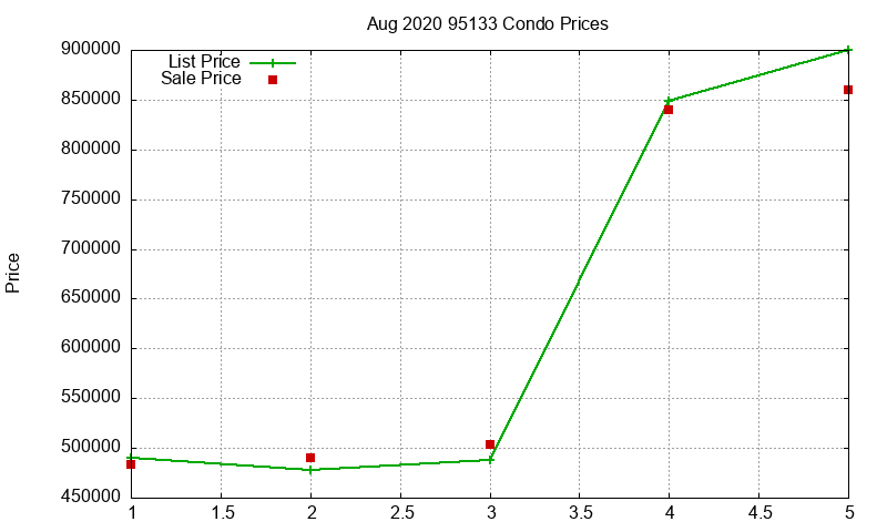 95133 Condos Just Sold 2020-08 95133 Condos Just Sold 2020-08