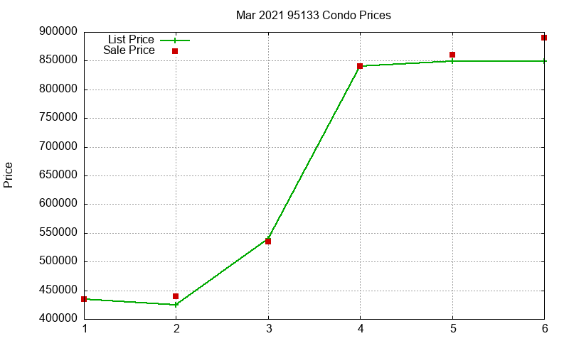 95133 Condos Just Sold 2021-03 95133 Condos Just Sold 2021-03