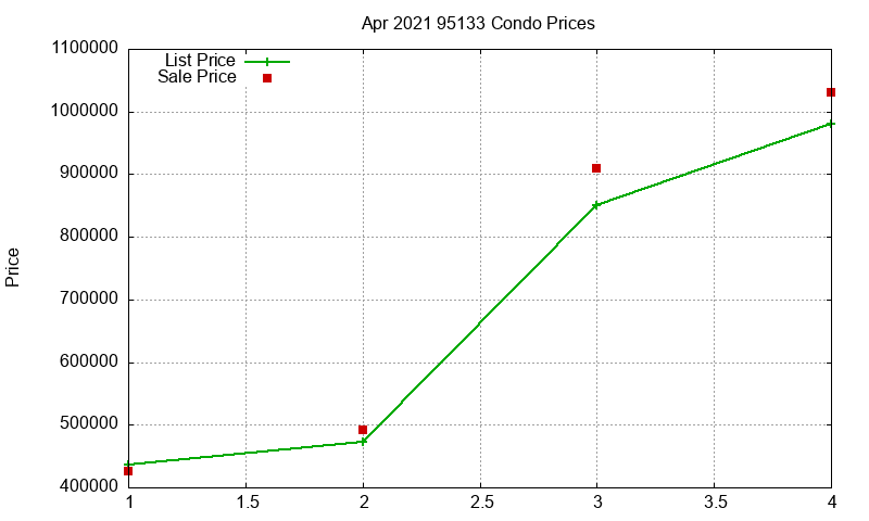 95133 Condos Just Sold 2021-04 95133 Condos Just Sold 2021-04