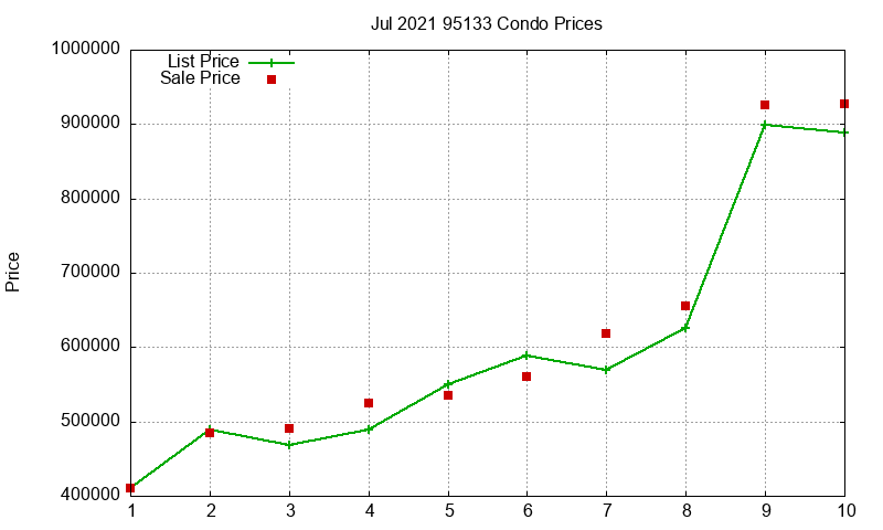 95133 Condos Just Sold 2021-07