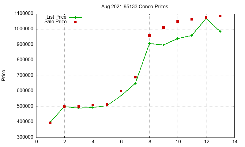 95133 Condos Just Sold 2021-08