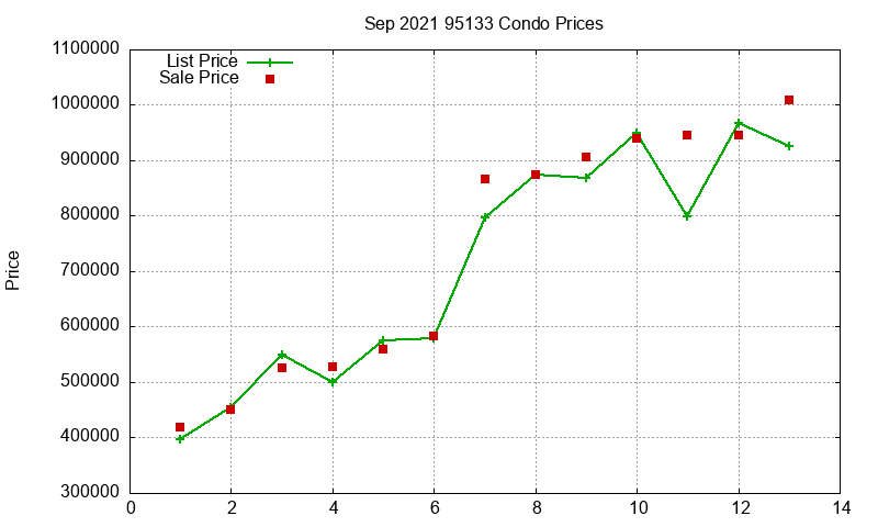 95133 Condos Just Sold 2021-09
