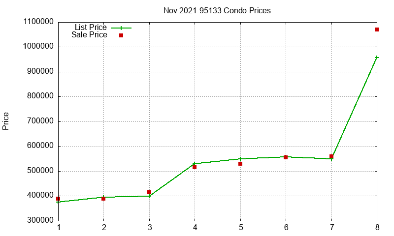 95133 Condos Just Sold 2021-11 95133 Condos Just Sold 2021-11