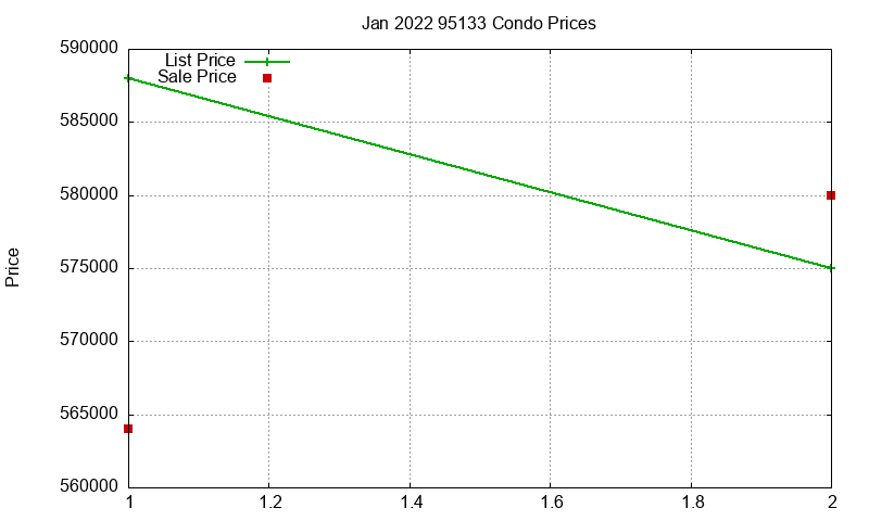 95133 Condos Just Sold 2022-01 95133 Condos Just Sold 2022-01