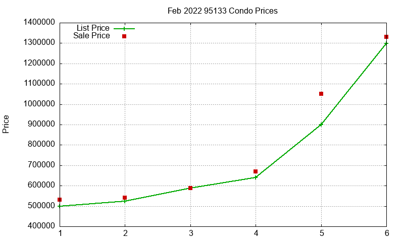 95133 Condos Just Sold 2022-02 95133 Condos Just Sold 2022-02