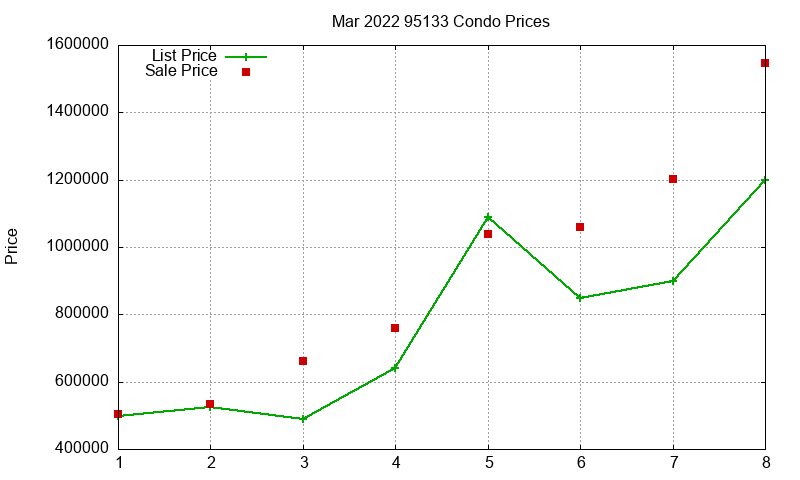 95133 Condos Just Sold 2022-03 95133 Condos Just Sold 2022-03
