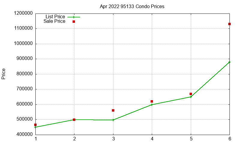 95133 Condos Just Sold 2022-04