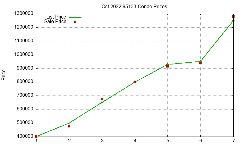 95133 Condos Just Sold 2022-10 95133 Condos Just Sold 2022-10