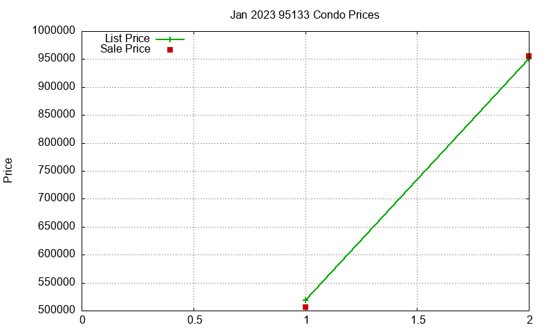 95133 Condos Just Sold 2023-01