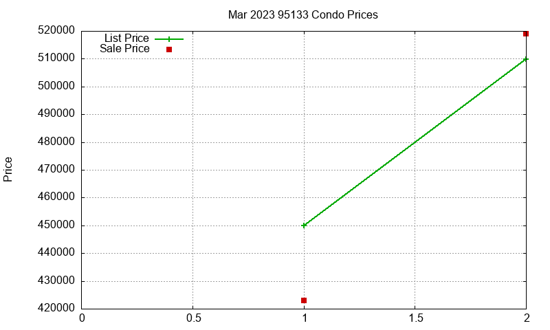 95133 Condos Just Sold 2023-03 95133 Condos Just Sold 2023-03