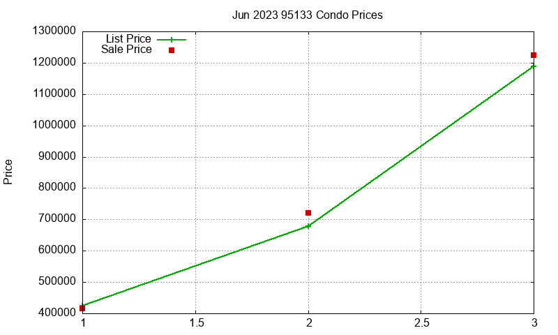 95133 Condos Just Sold 2023-06