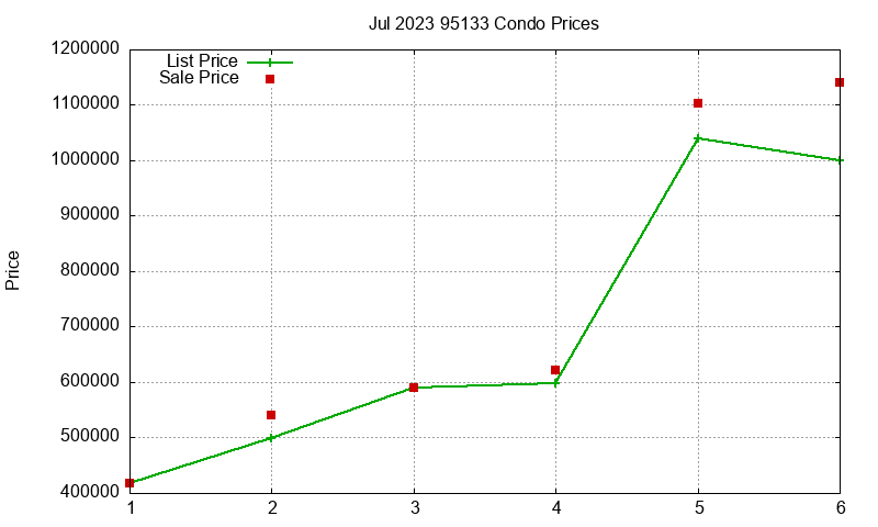 95133 Condos Just Sold 2023-07