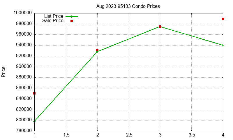 95133 Condos Just Sold 2023-08
