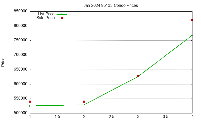 95133 Condos Just Sold 2024-01