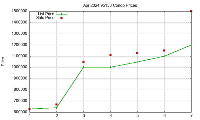 95133 Condos Just Sold 2024-04