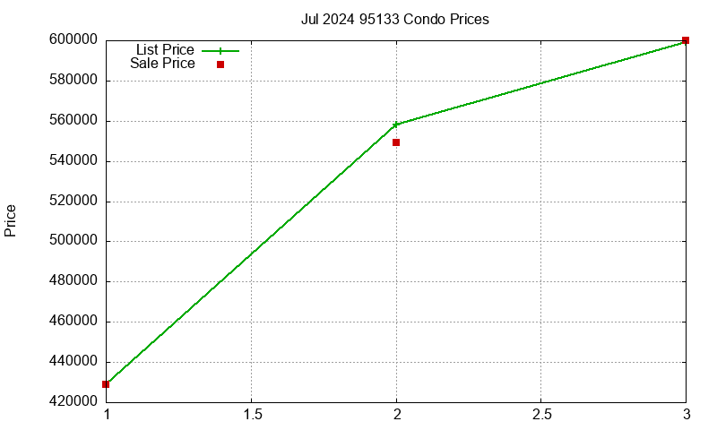 95133 Condos Just Sold 2024-07