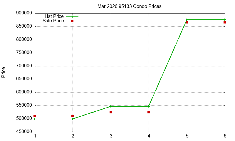 95133 Condos Just Sold 2026-03