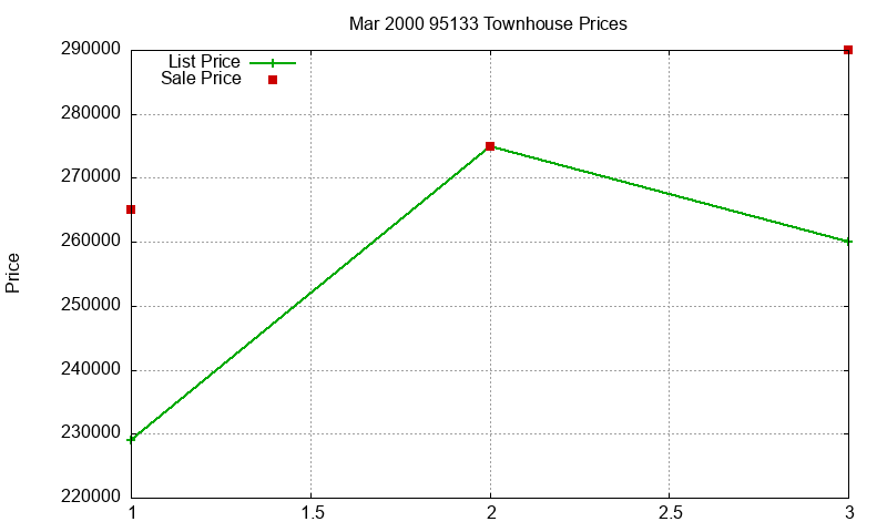95133 Townhouses Just Sold 2000-03 95133 Townhouses Just Sold 2000-03