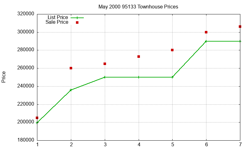 95133 Townhouses Just Sold 2000-05 95133 Townhouses Just Sold 2000-05