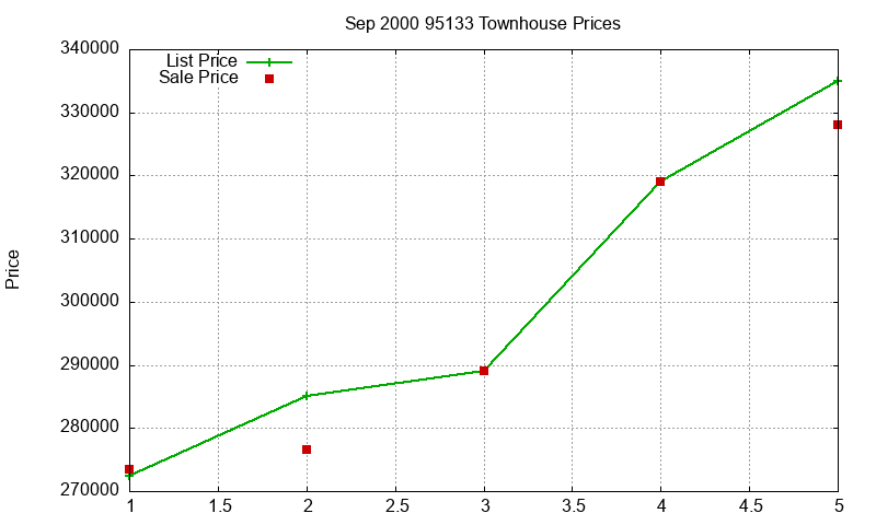 95133 Townhouses Just Sold 2000-09 95133 Townhouses Just Sold 2000-09