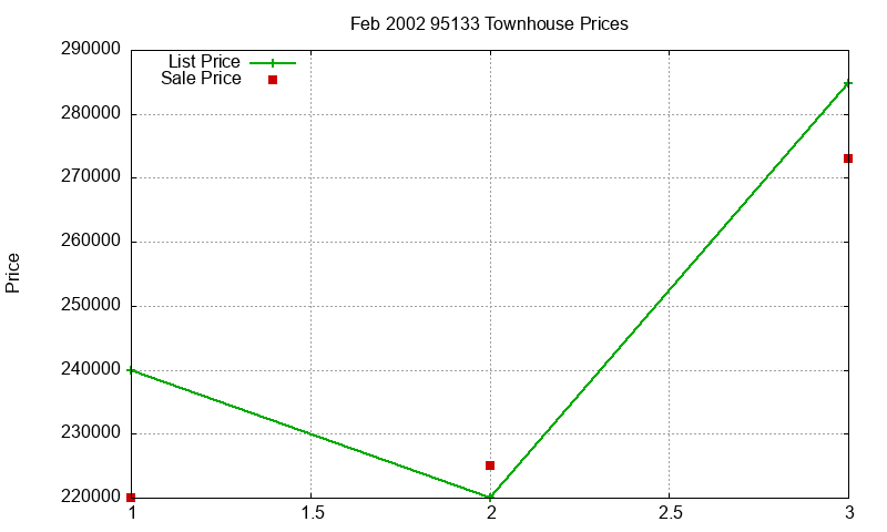 95133 Townhouses Just Sold 2002-02 95133 Townhouses Just Sold 2002-02