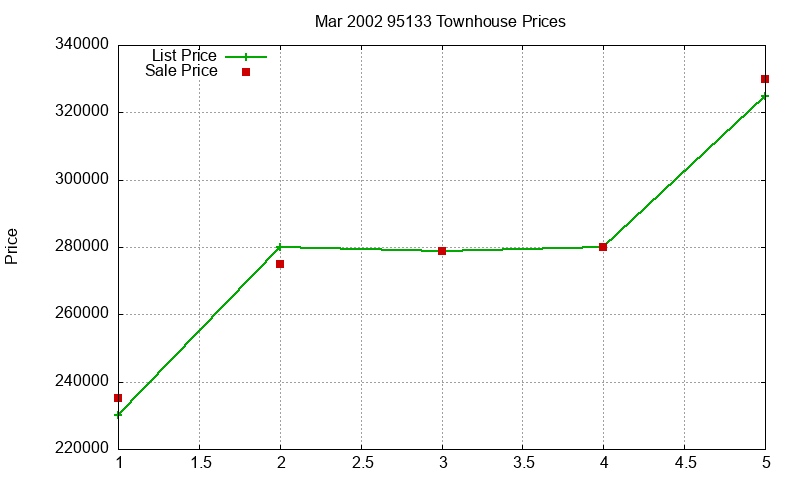 95133 Townhouses Just Sold 2002-03