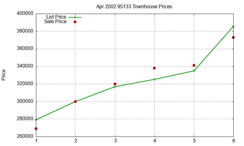 95133 Townhouses Just Sold 2002-04 95133 Townhouses Just Sold 2002-04
