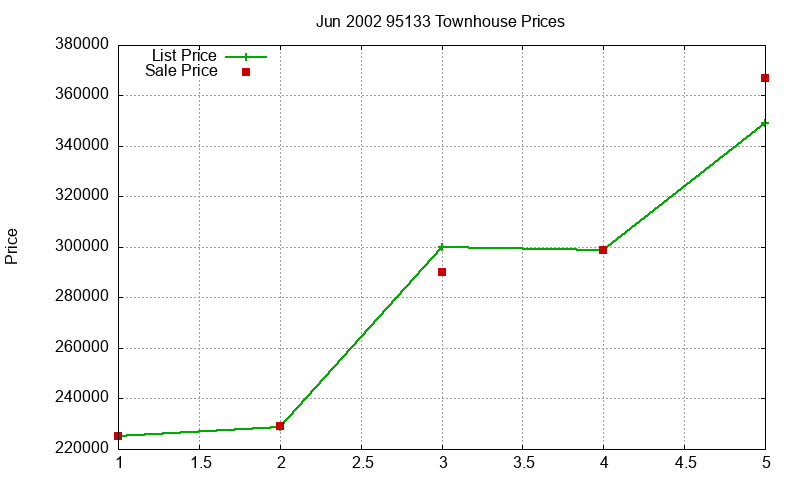95133 Townhouses Just Sold 2002-06