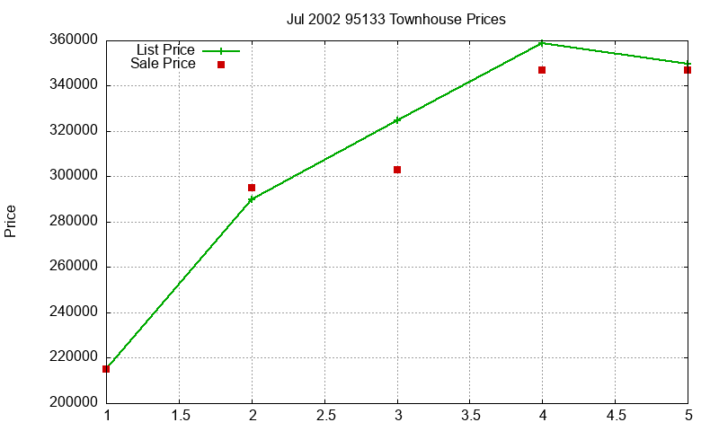 95133 Townhouses Just Sold 2002-07