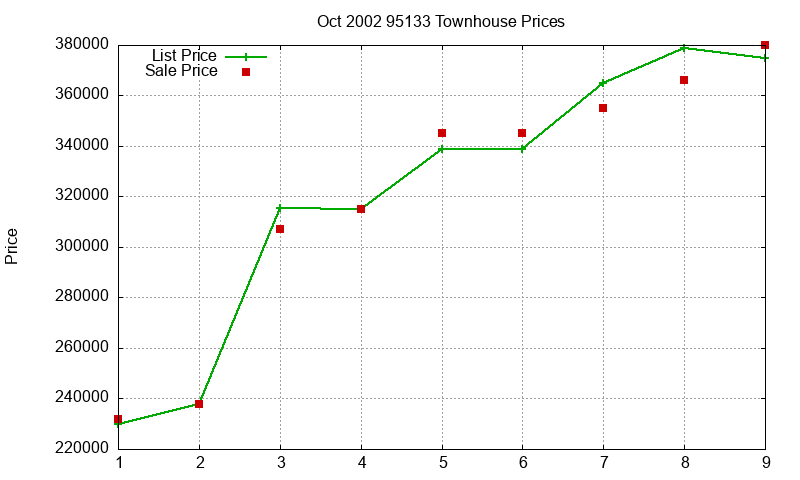 95133 Townhouses Just Sold 2002-10 95133 Townhouses Just Sold 2002-10