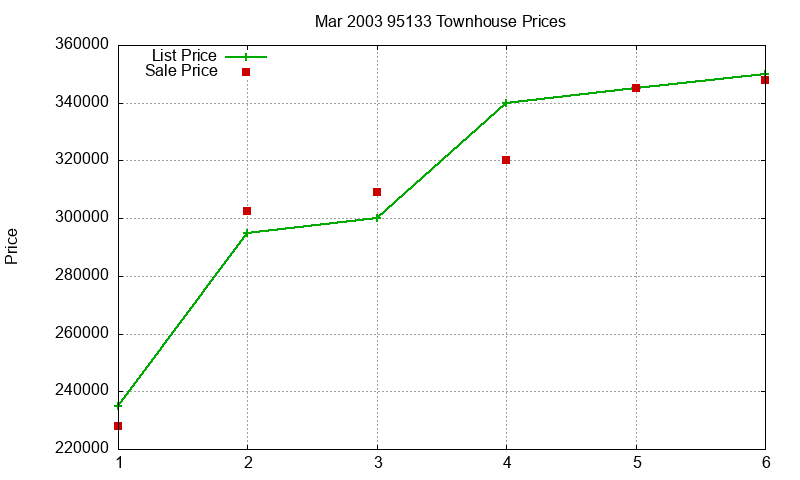 95133 Townhouses Just Sold 2003-03 95133 Townhouses Just Sold 2003-03