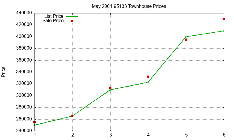 95133 Townhouses Just Sold 2004-05 95133 Townhouses Just Sold 2004-05
