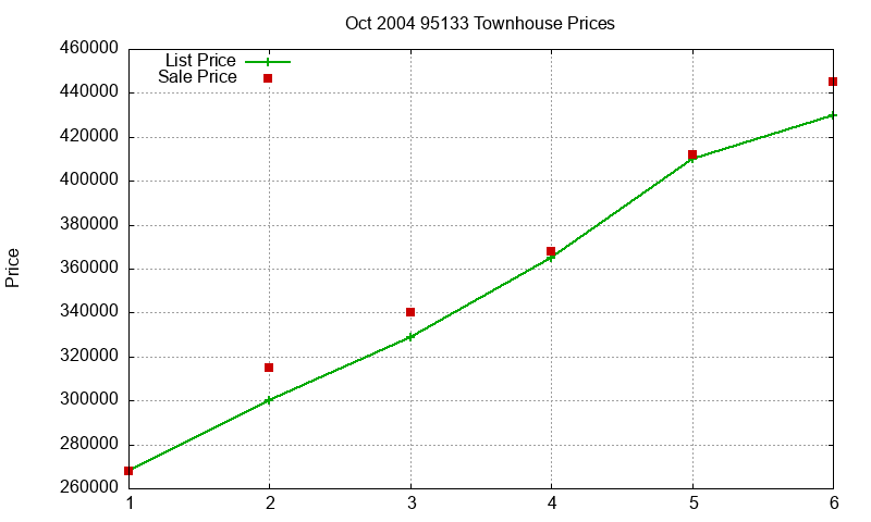 95133 Townhouses Just Sold 2004-10 95133 Townhouses Just Sold 2004-10