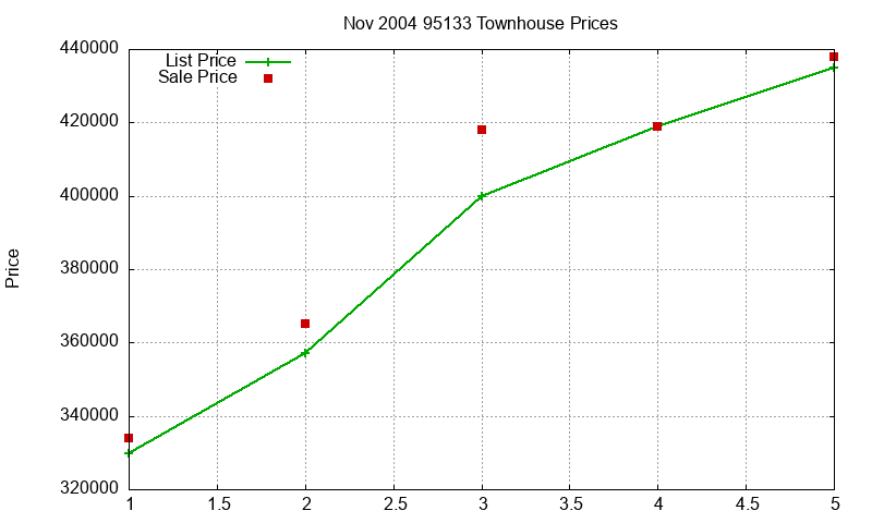 95133 Townhouses Just Sold 2004-11