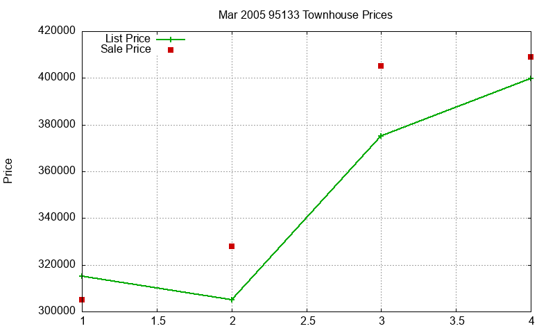 95133 Townhouses Just Sold 2005-03
