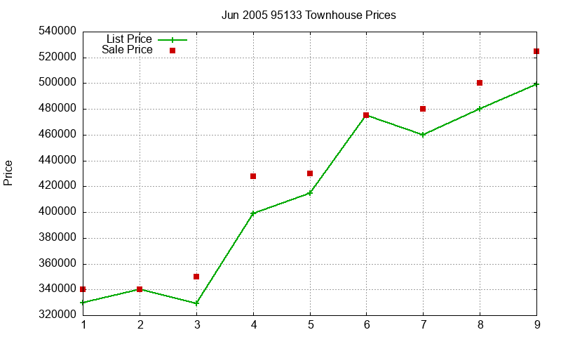 95133 Townhouses Just Sold 2005-06