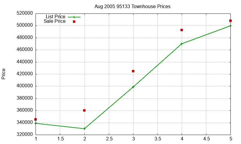 95133 Townhouses Just Sold 2005-08 95133 Townhouses Just Sold 2005-08