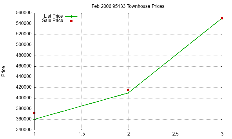 95133 Townhouses Just Sold 2006-02 95133 Townhouses Just Sold 2006-02