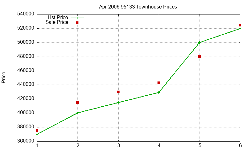 95133 Townhouses Just Sold 2006-04 95133 Townhouses Just Sold 2006-04
