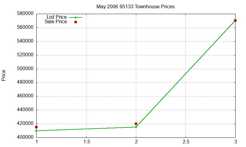 95133 Townhouses Just Sold 2006-05 95133 Townhouses Just Sold 2006-05