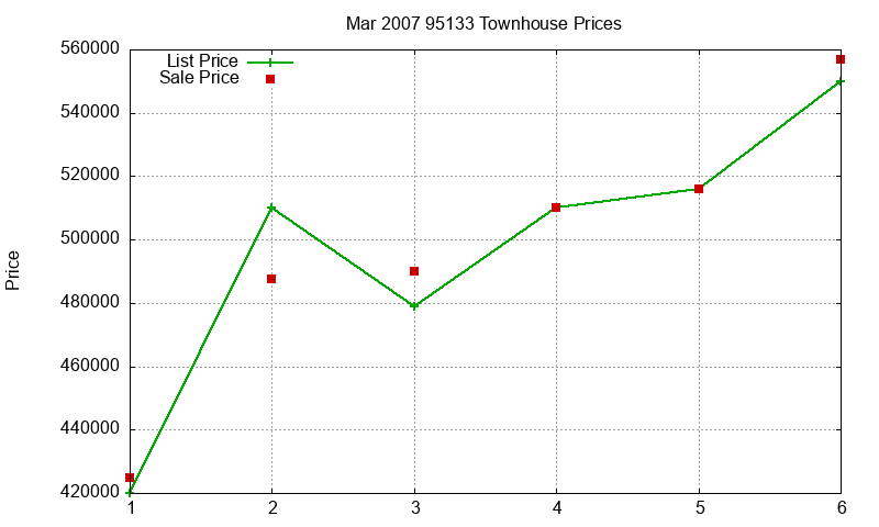 95133 Townhouses Just Sold 2007-03 95133 Townhouses Just Sold 2007-03