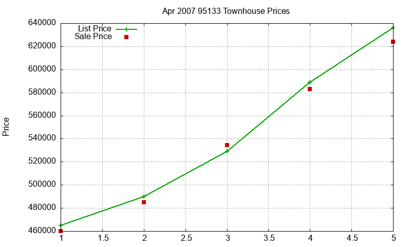 95133 Townhouses Just Sold 2007-04 95133 Townhouses Just Sold 2007-04