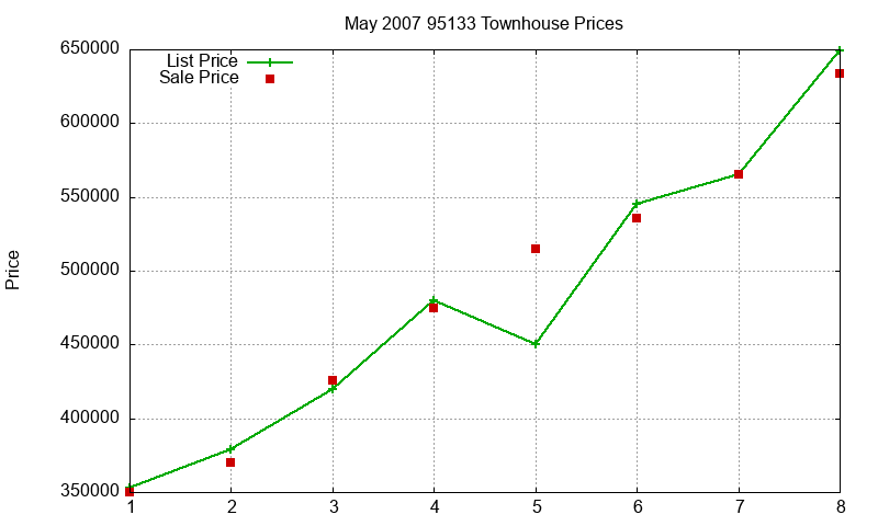 95133 Townhouses Just Sold 2007-05 95133 Townhouses Just Sold 2007-05
