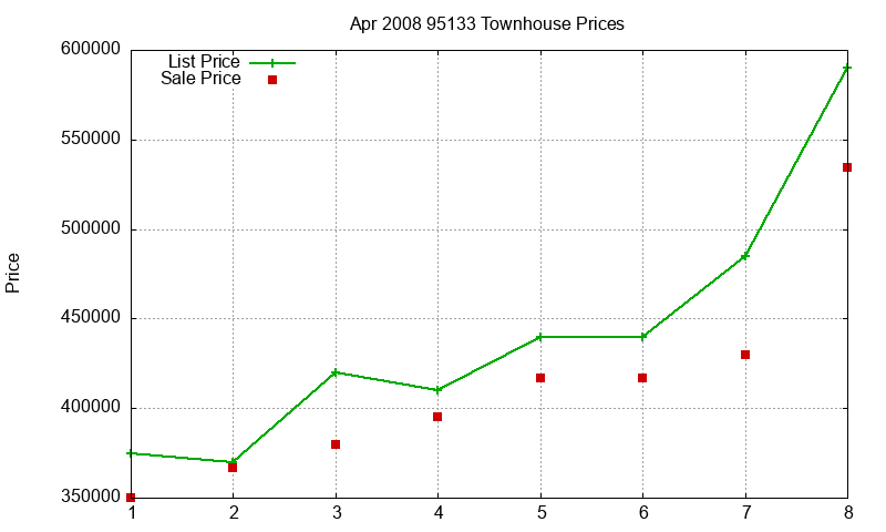 95133 Townhouses Just Sold 2008-04
