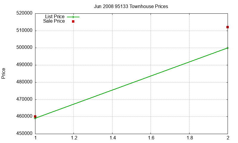 95133 Townhouses Just Sold 2008-06