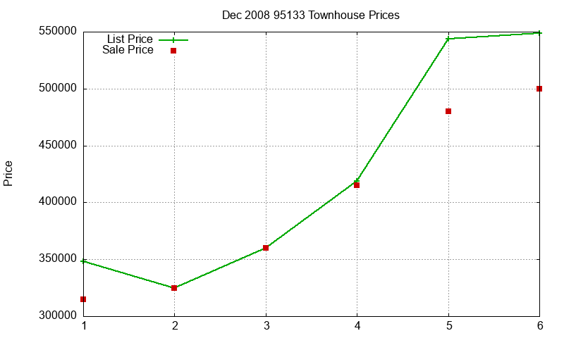 95133 Townhouses Just Sold 2008-12 95133 Townhouses Just Sold 2008-12