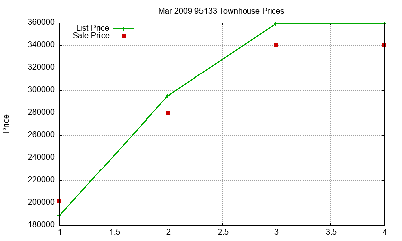 95133 Townhouses Just Sold 2009-03 95133 Townhouses Just Sold 2009-03