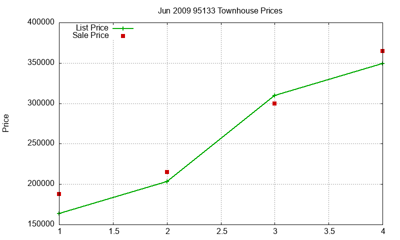 95133 Townhouses Just Sold 2009-06 95133 Townhouses Just Sold 2009-06